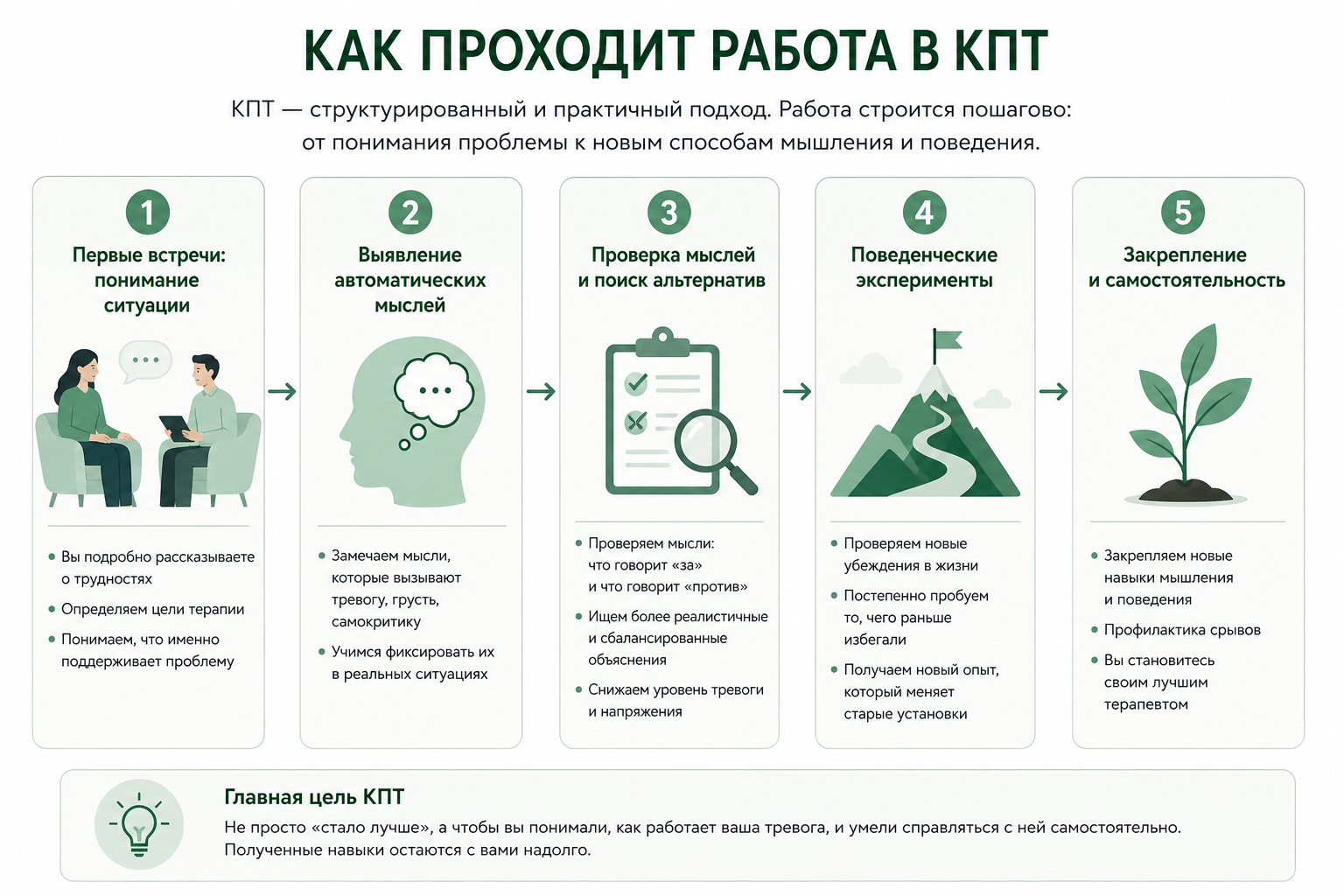 Как проходит работа в когнитивно-поведенческой терапии — 5 этапов от диагностики до самостоятельности