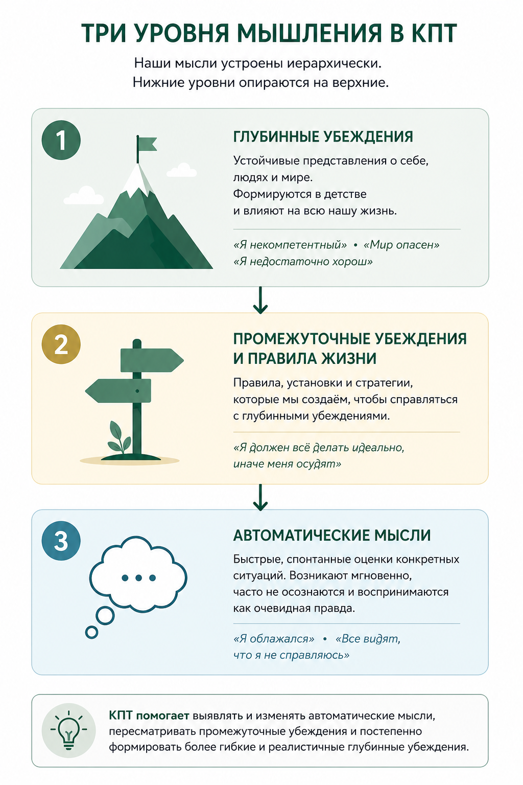 Три уровня мышления в когнитивно-поведенческой терапии: глубинные убеждения, правила жизни, автоматические мысли