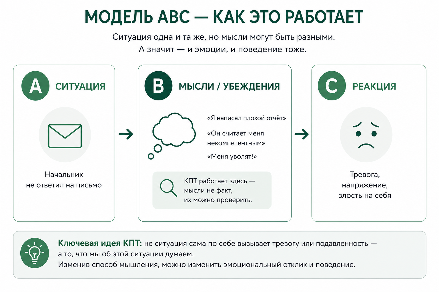 Модель ABC в когнитивно-поведенческой терапии — как мысли влияют на эмоции и поведение