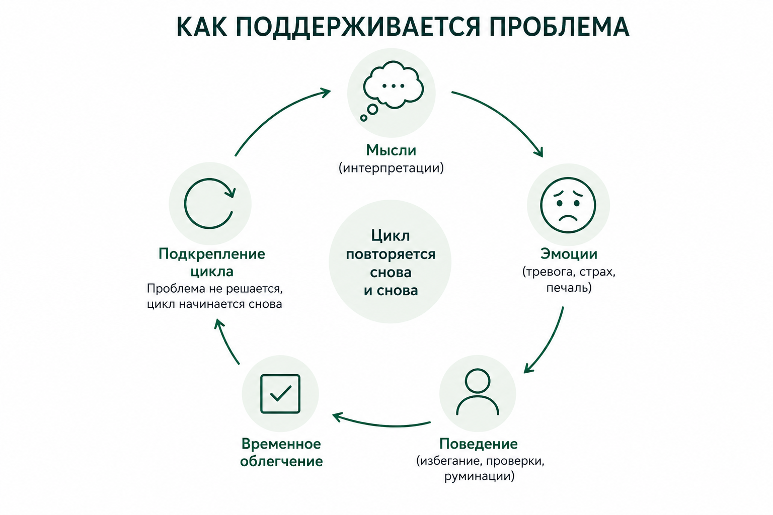 Когнитивно-поведенческая терапия — цикл поддержания проблемы: мысли, эмоции, поведение